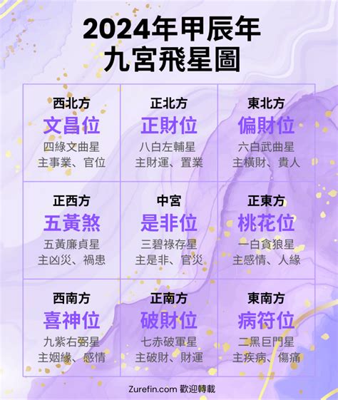 九星九宮|九宮飛星圖